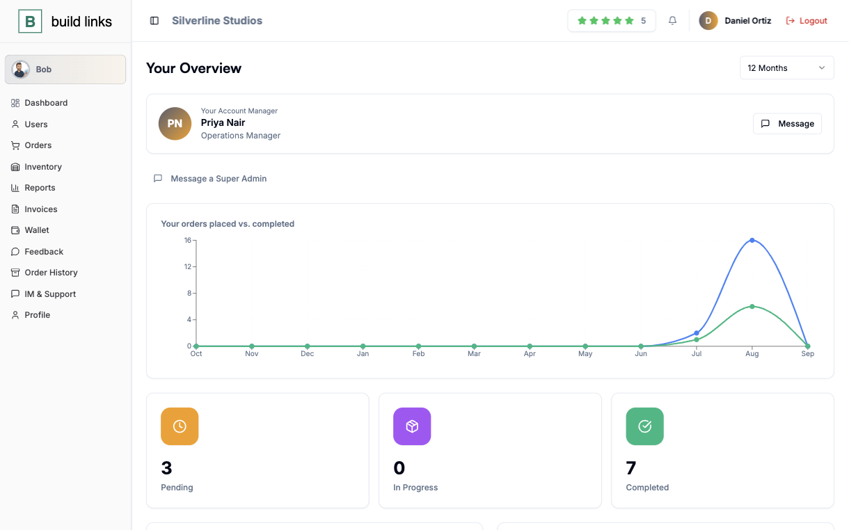BuildLinks client dashboard showing the client's named Account Manager with a message button, a chart of orders placed and completed, and counts of pending, in-progress and completed orders